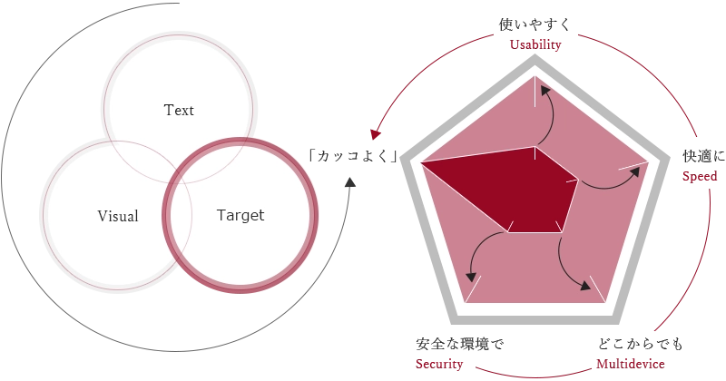 UXの最適化=デザイン×情報設計